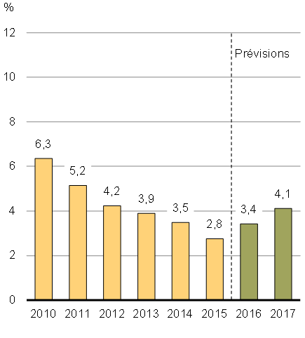 Graphique 11b - Perspectives de croissance  du PIB réel dans les économies émergentes excluant la Chine