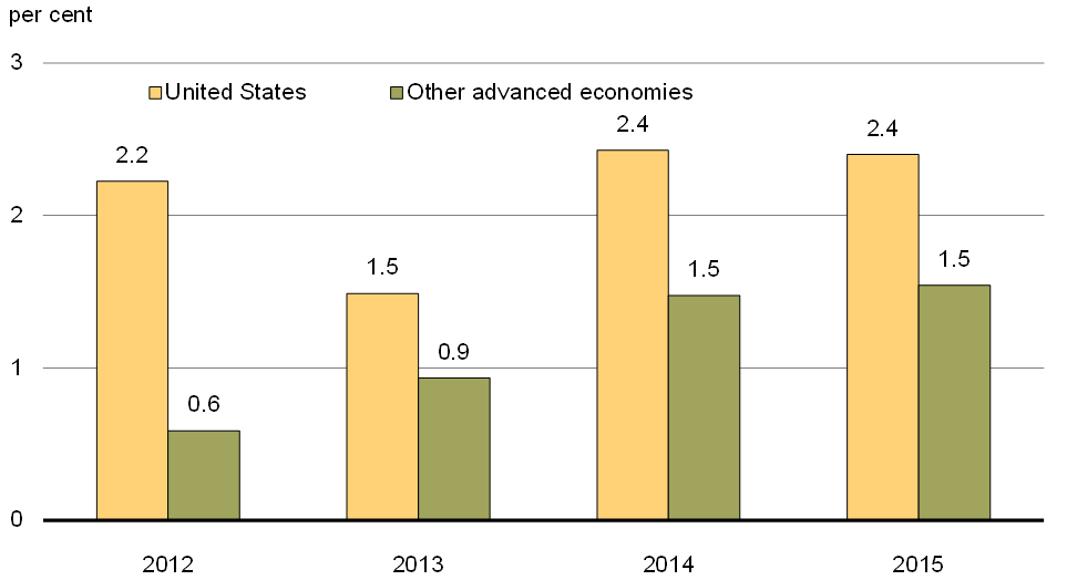 Chart 12 - U.S. and Other Advanced Economies Real GDP Growth. For details, see the previous paragraphs.