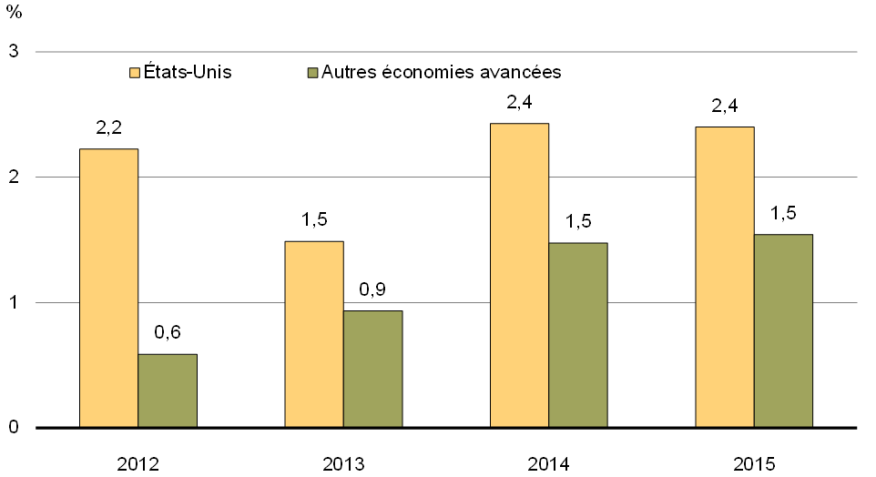 Graphique 12 - Croissance réelle du PIB des États-Unis et des autres économies avancées