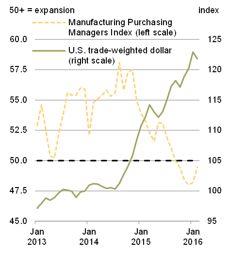 Chart 13A - Manufacturing Sentiment and The U.S. Dollar. For details, see the previous paragraphs.