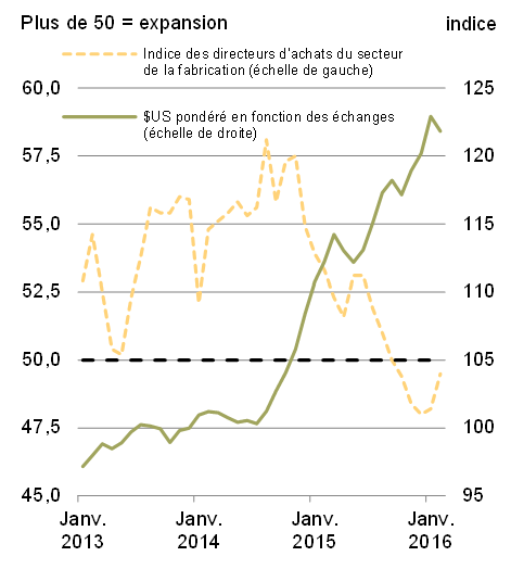 Graphique 13a - Indice de confiance du secteur de la fabrication et valeur du dollar américain