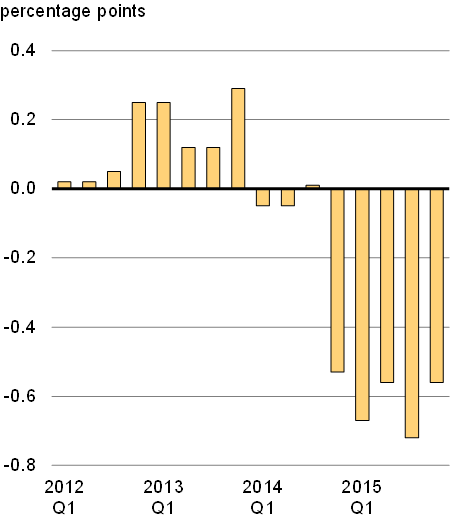 Chart 13B - Contribution of Net Exports to U.S. Real GDP Growth (4-Quarter Moving Average). For details, see the previous paragraphs.