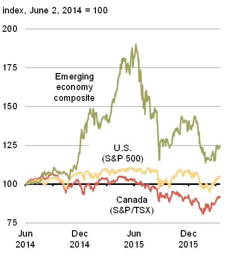 Chart 14A - Equity Market Indexes. For details, see the previous paragraphs.