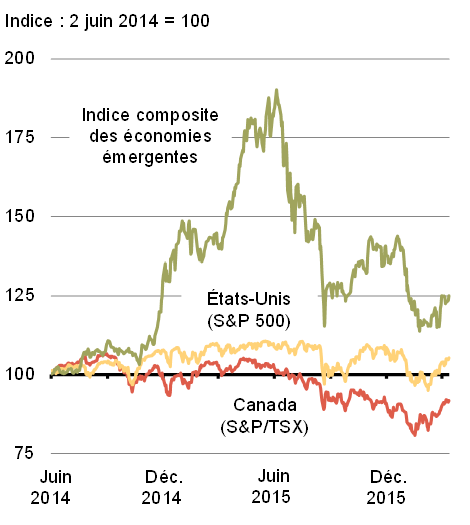 Graphique 14a - Indices des marchés boursiers