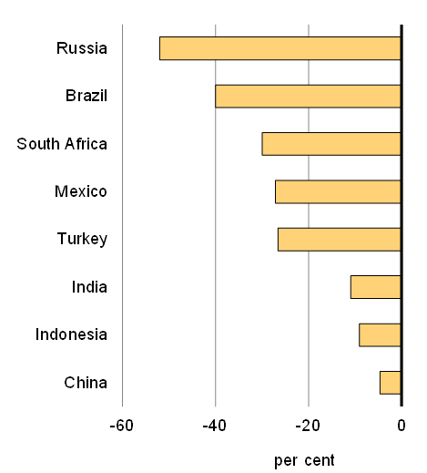 Chart 14B - Change In Emerging Economies’ Exchange Rates Since July 2014. For details, see the previous paragraphs.