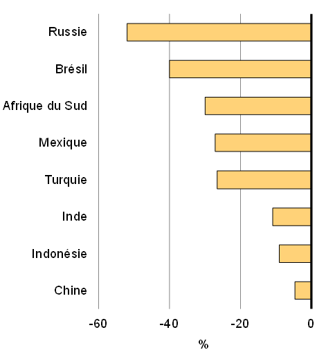 Graphique 14b - Indices des marchés boursiers