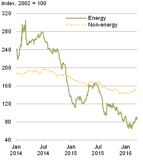 Chart 15A - Energy and Non-Energy Commodity Prices. For details, see the previous paragraphs.