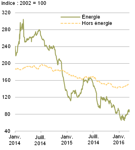 Graphique 15a - Prix des produits de base énergétiques et non énergétiques