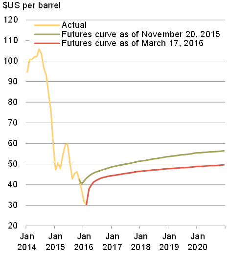 Chart 15B - Evolution of WTI Crude Oil Futures. For details, see the previous paragraphs.