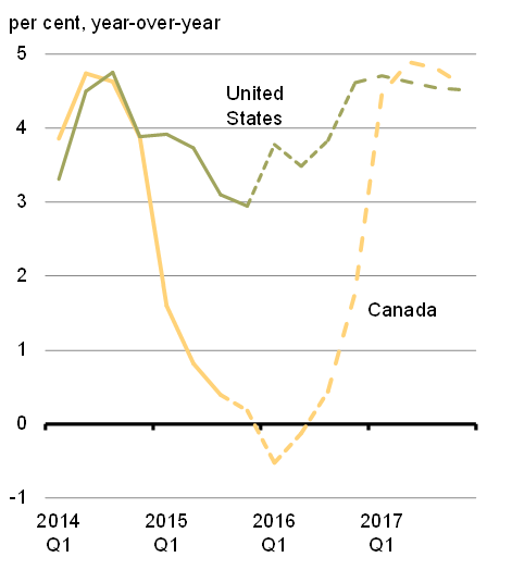 Chart 16A - Nominal GPD Growth Outlook. For details, see the previous paragraphs.