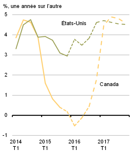 Graphique 16a - Perspectives de croissance du PIB nominal