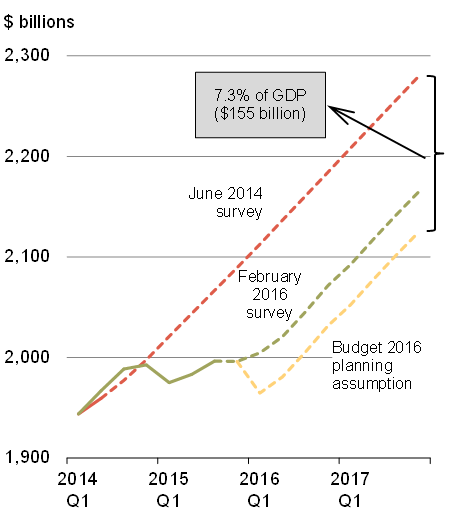 Chart 16B - Canadian Nominal GDP Outlook. For details, see the previous paragraphs.