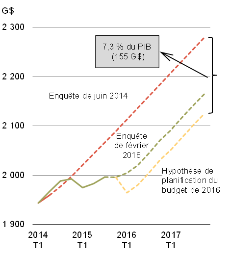 Graphique 16b - Perspectives du PIB nominal du Canada