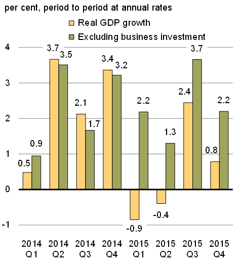 Chart 17A - Real GDP Growth. For details, see the previous paragraphs.