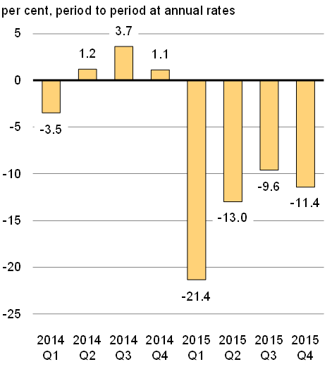 Chart 17B - Real Business Investment Growth. For details, see the previous paragraphs.