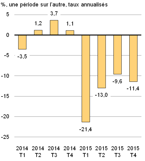 Graphique 17b - Croissance de l’investissement réel des entreprises