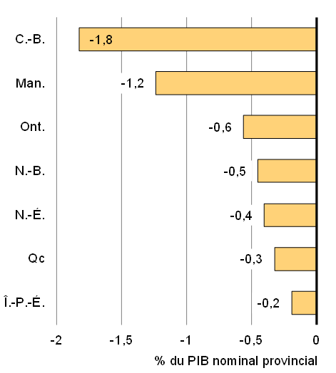 Graphique 18a - Incidence prévue de  l’investissement plus faible dans le secteur pétrolier et gazier sur les  provinces autres que l’Alberta, la Saskatchewan et Terre-Neuve-Labrador