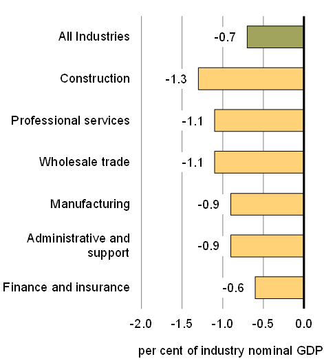 Chart 18B - Estimated Impact of Lower Investment in the Oil and Gas Sector on Industries Outside Alberta, Saskatchewan and Newfoundland and Labrador. For details, see the previous paragraphs.