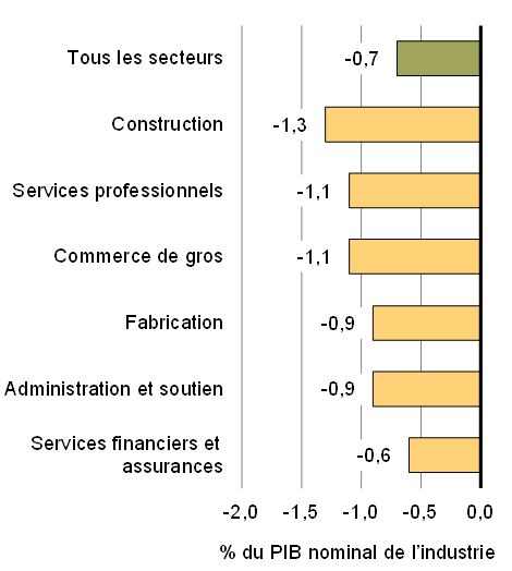 Graphique 18b - Incidence prévue de  l’investissement plus faible dans le secteur pétrolier et gazier sur les autres  secteurs à l’extérieur de l’Alberta, la Saskatchewan et Terre-Neuve-et-Labrador