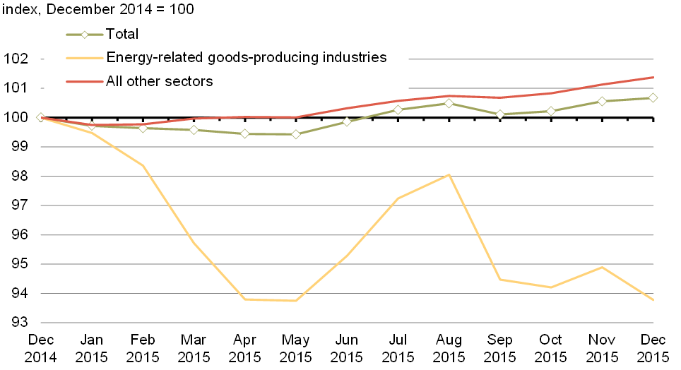 Chart 19 - Index of Monthly Real GDP by Sector. For details, see the previous paragraphs.