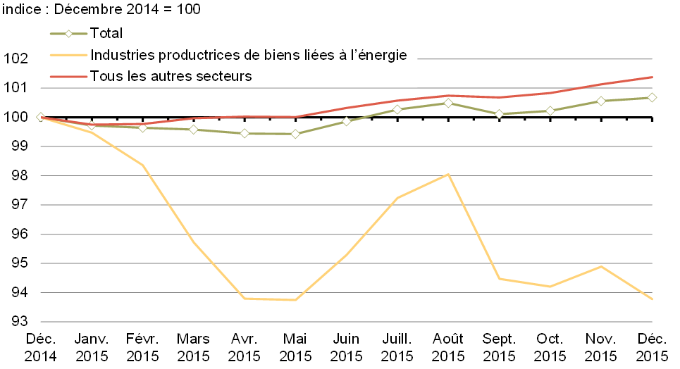 Graphique 19 - Indice du PIB réel mensuel  par secteur