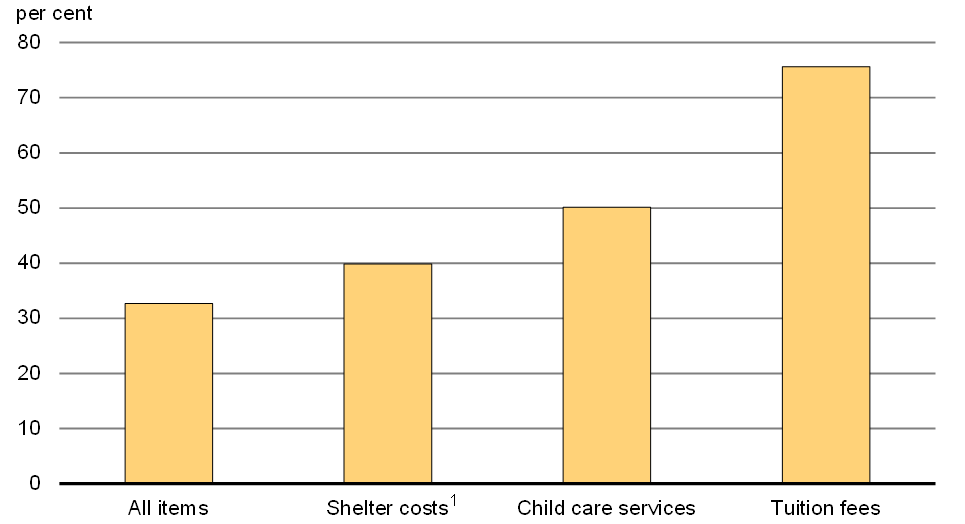 Chart 2 - Nominal Increase in Household Costs, selected Items, 2000–2015. For details, see the previous paragraphs. 