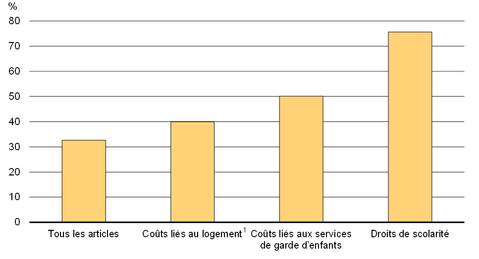 Graphique 2 - Augmentation nominale DE certains coûts des ménages 2000 à 2015