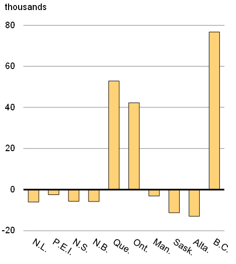 Chart 20A - Change In Employment Since October 2014 By Province. For details, see the previous paragraphs.