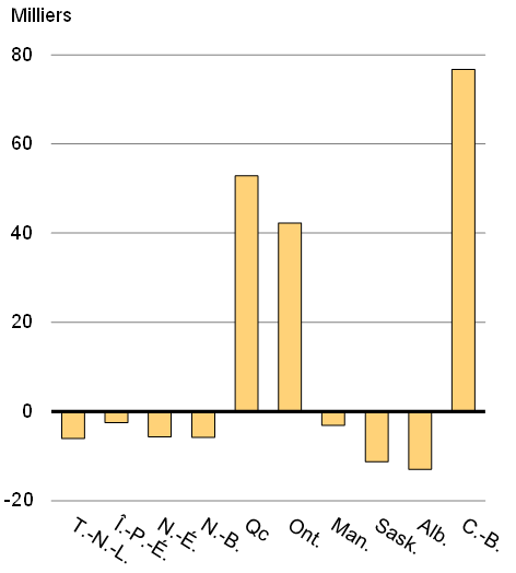 Graphique 20a - Variation de l’emploi depuis octobre 2014 par province