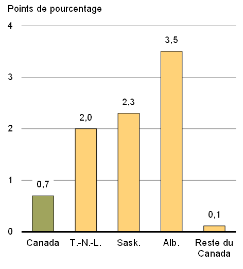 Graphique 20b - Variation du taux de chômage depuis octobre 2014, principales provinces productrices de pétrole et reste du Canada