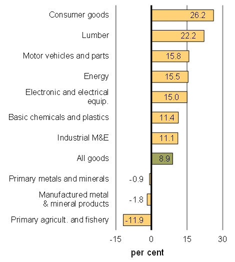 Chart 21A - Growth In Real Merchandise Exports, June 2014 To January 2016. For details, see the previous paragraphs.