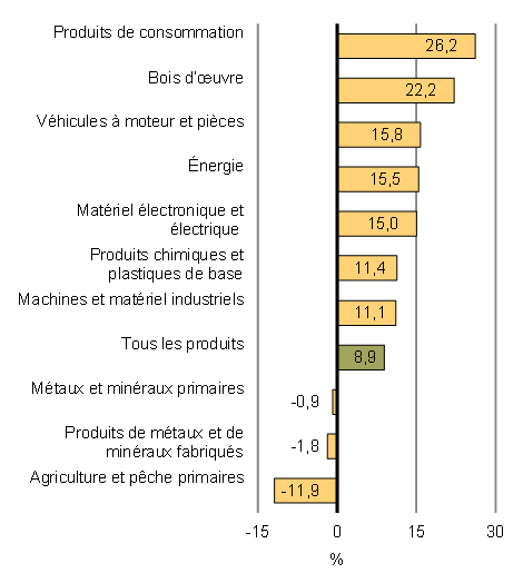 Graphique 21a - Croissance des exportations réelles de  marchandises, juin 2014 à janvier 2016
