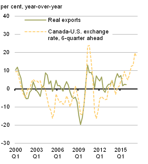 Chart 21B - Real Exports And The Exchange Rate. For details, see the previous paragraphs.