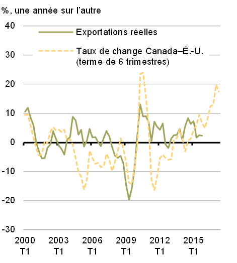 Graphique 21b - Exportations réelles et taux de change