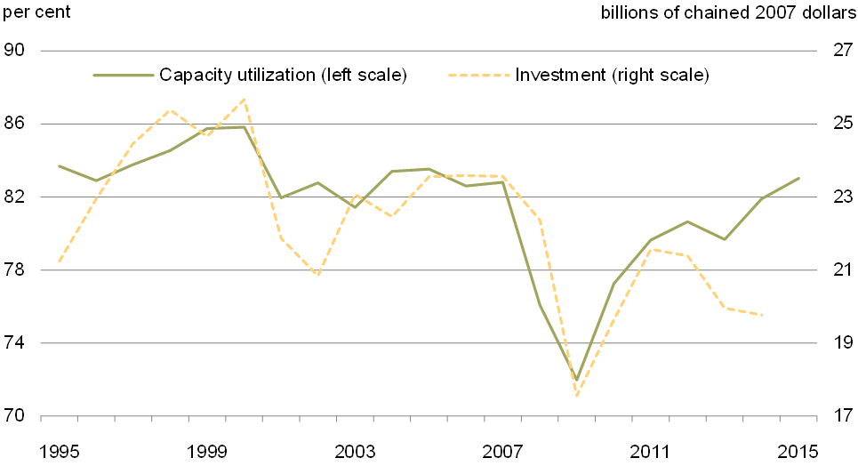 Chart 22 - Manufacturing Sector Capacity Utilization and Investment. For details, see the previous paragraphs.