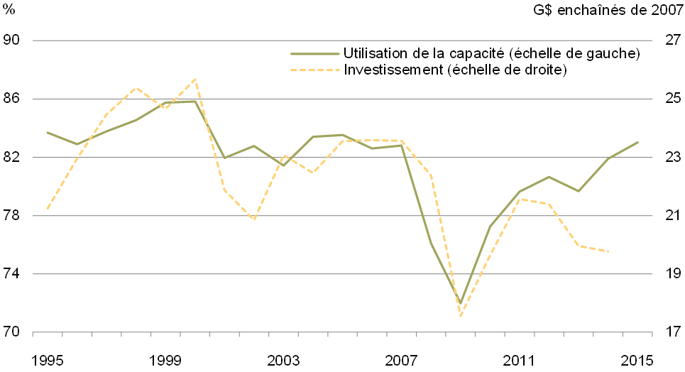 Graphique 22 - Utilisation de la capacité et investissement  dans le secteur de la fabrication