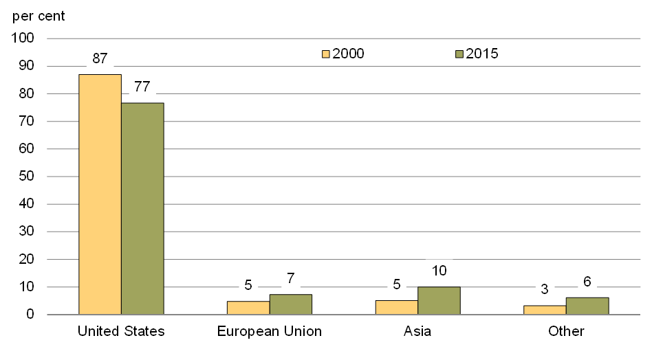 Chart 23 - Share Of Canadian Goods Export By Region Of Destination. For details, see the previous paragraphs.