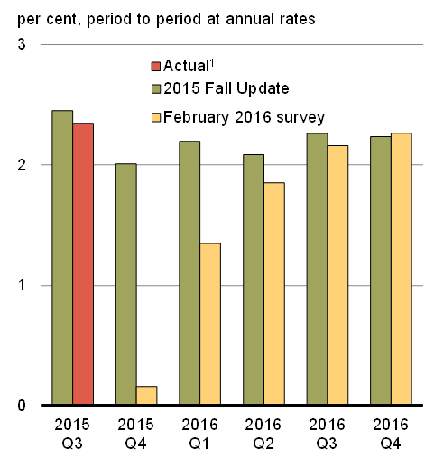 Chart 24A - Real GDP Growth Outlook. For details, see the previous paragraphs.