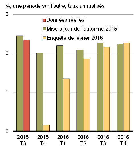 Graphique 24a - Perspectives de croissance du PIB réel