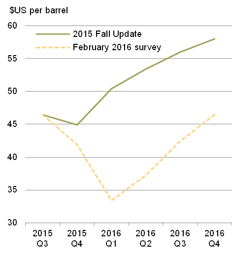 Chart 24B - WTI Crude Oil Price Outlook. For details, see the previous paragraphs.