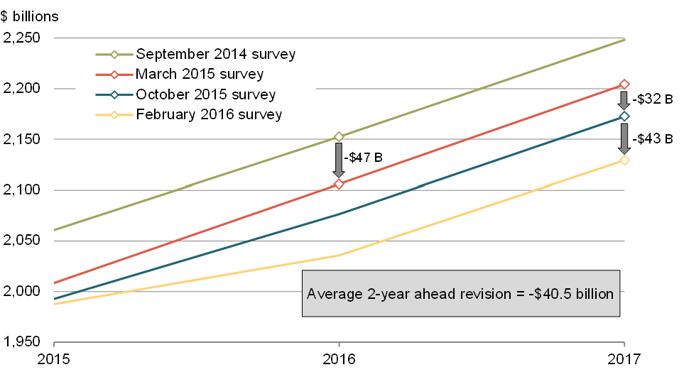 Chart 25 - 2-Year Ahead Forecast Revisions To Nominal GDP Level In Previous Surveys. For details, see the previous paragraphs.