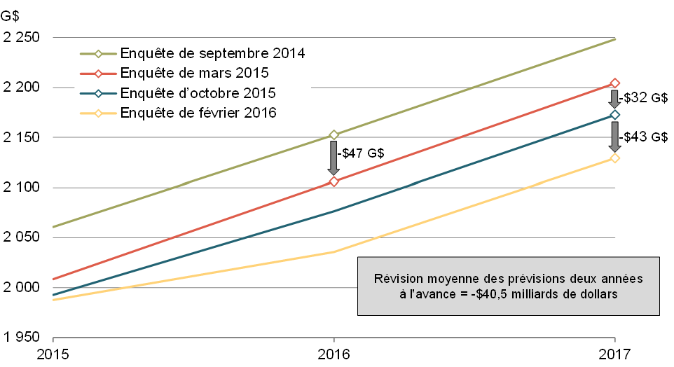 Graphique 25 - Révisions des prévisions sur un horizon de deux ans concernant le PIB nominal dans les enquêtes antérieures