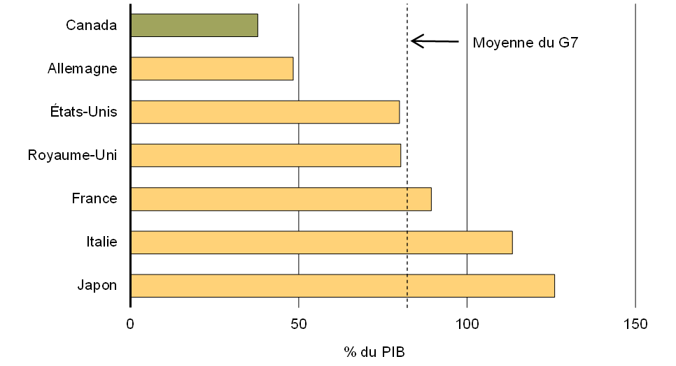 Graphique 26 - Prévisions du FMI concernant le ratio de la dette nette au PIB de l’ensemble des administrations publiques des pays du G7, 2015