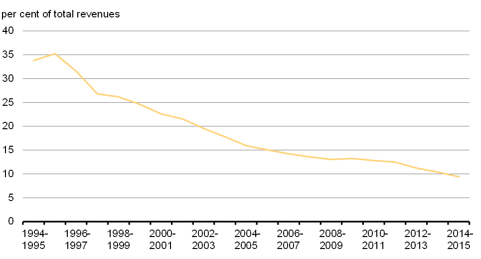 Chart 27 - Public Debt Charges as a Percentage of Revenues. For details, see the previous paragraphs.