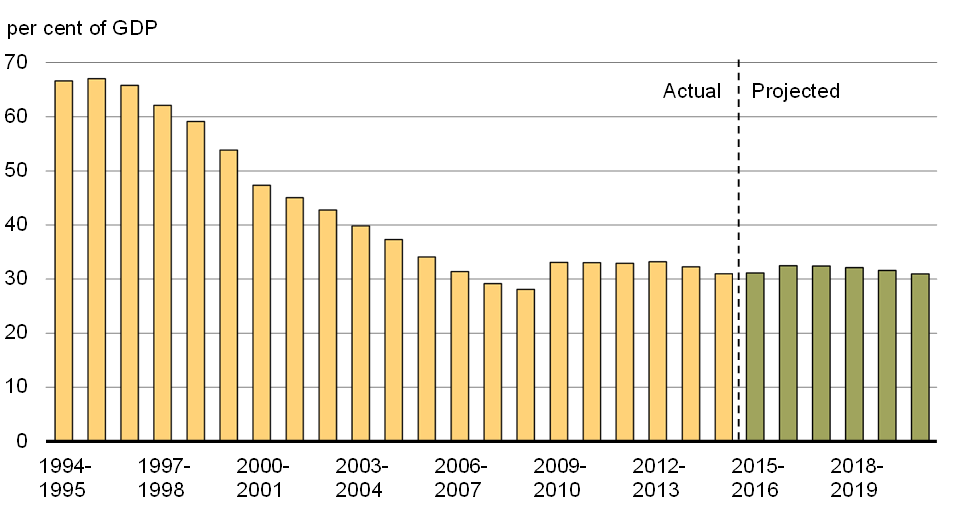 Chart 28 - Federal Debt-To-GDP Ratio. For details, see the previous paragraphs.