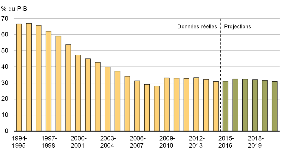 Graphique 28 - Ratio de la dette fédérale au PIB