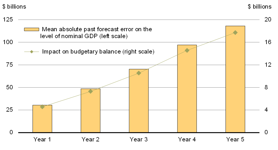 Chart 29 - Past Economic Forecast Error and Impact on Budgetary Balance. For details, see the previous paragraphs.