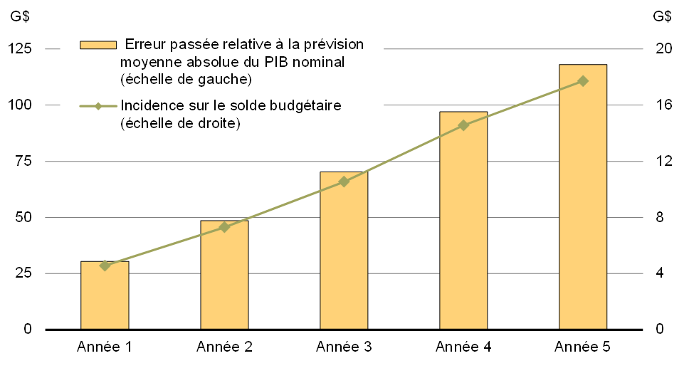 Graphique 29 - Erreurs passées de prévision économique et Incidence sur le solde budgétaire