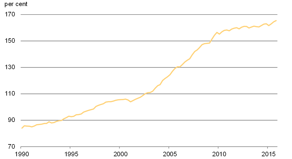 Chart 3 - Household Debt-to-Disposable Income    Ratio, Canada, 1990–2015. For details, see the previous paragraphs. 