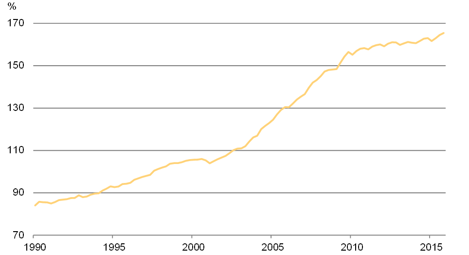 Graphique 3 - Ratio de la dette au revenu disponible des ménages, Canada, 1990 à 2015
